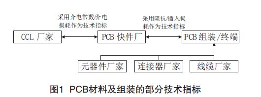 PCB印制電路板信號損耗測試技術(shù)