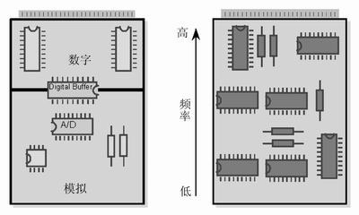 (左)將數(shù)字開關(guān)動作和模擬電路隔離，將電路的數(shù)字和模擬部分分開。 (右) 要盡可能將高頻和低頻分開，高頻元件要靠近電路板的接插件
