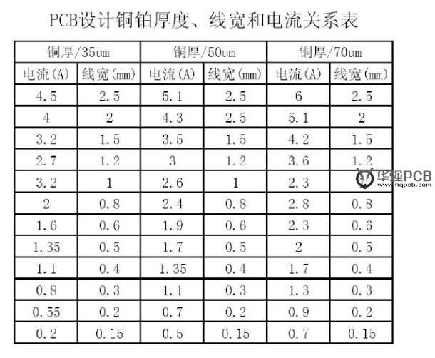 PCB設(shè)計(jì)銅鉑厚度、線寬和電流關(guān)系