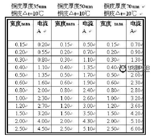PCB設(shè)計(jì)銅鉑厚度、線寬和電流關(guān)系