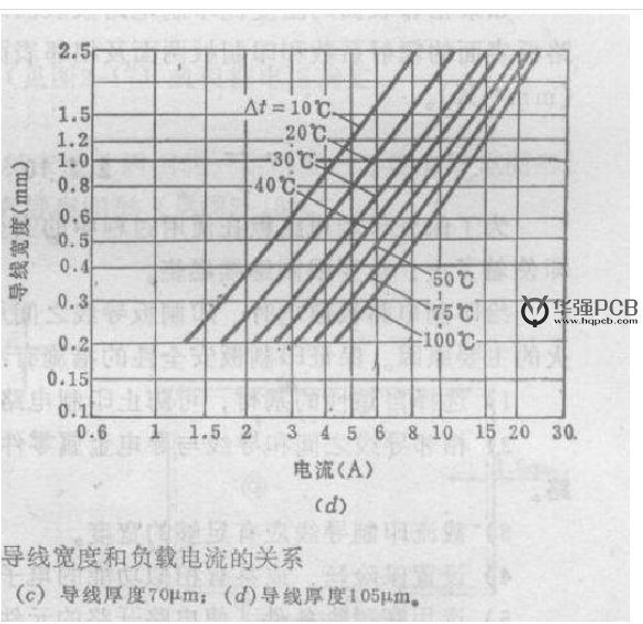 PCB設(shè)計(jì)銅鉑厚度、線寬和電流關(guān)系