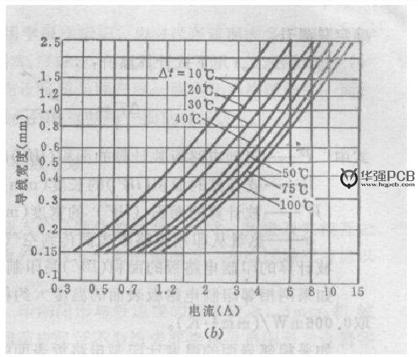 PCB設(shè)計(jì)銅鉑厚度、線寬和電流關(guān)系