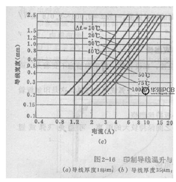 PCB設(shè)計(jì)銅鉑厚度、線寬和電流關(guān)系