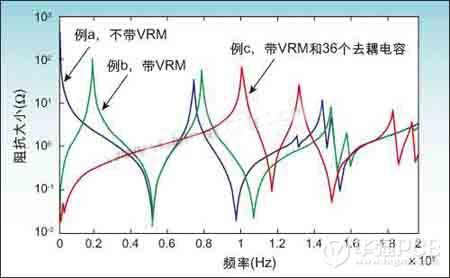 PCB電源供電系統(tǒng)的分析與設(shè)計(jì)